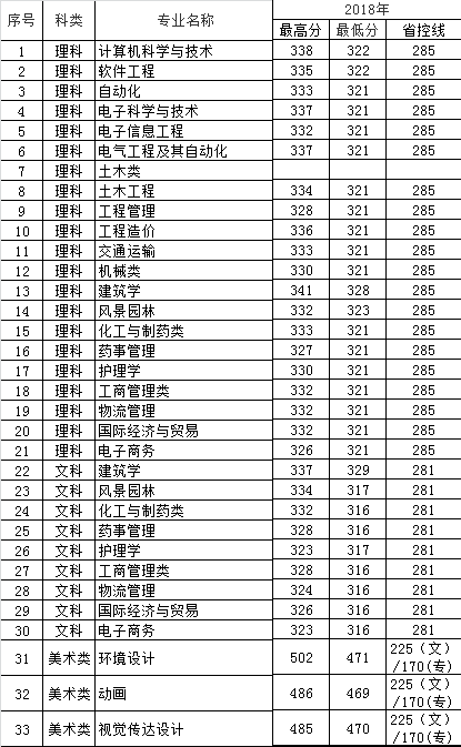 2021东南大学成贤学院录取分数线是多少（含历年录取分数线）