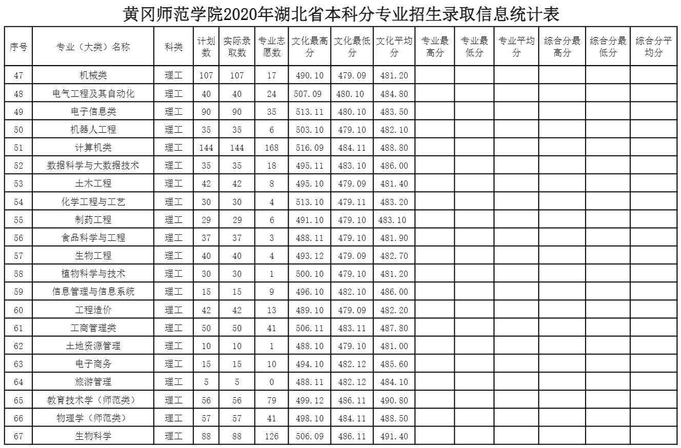 2021黄冈师范学院录取分数线是多少（含历年录取分数线）