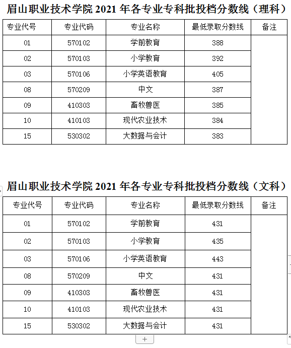 2021眉山职业技术学院录取分数线是多少（含历年录取分数线）