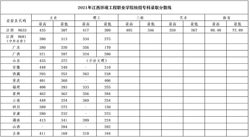 2021江西环境工程职业学院录取分数线是多少（含历年录取分数线）
