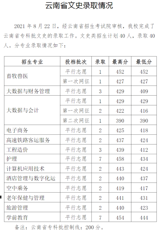 2021毕节职业技术学院录取分数线是多少（含历年录取分数线）