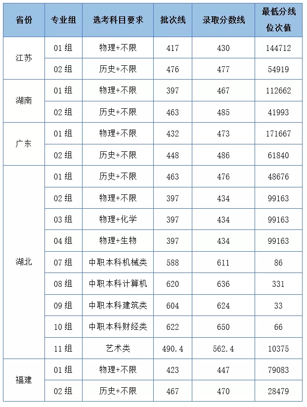 2021湖北工业大学工程技术学院录取分数线是多少（含历年录取分数线）