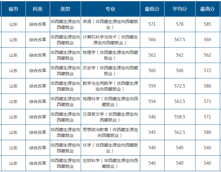 2021山东师范大学录取分数线是多少（含历年录取分数线）