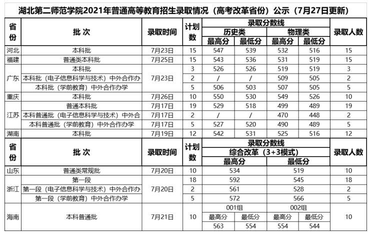2021湖北第二师范学院录取分数线是多少（含历年录取分数线）