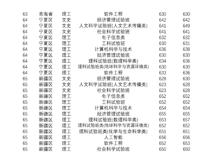 2021南京大学录取分数线是多少（含历年录取分数线）