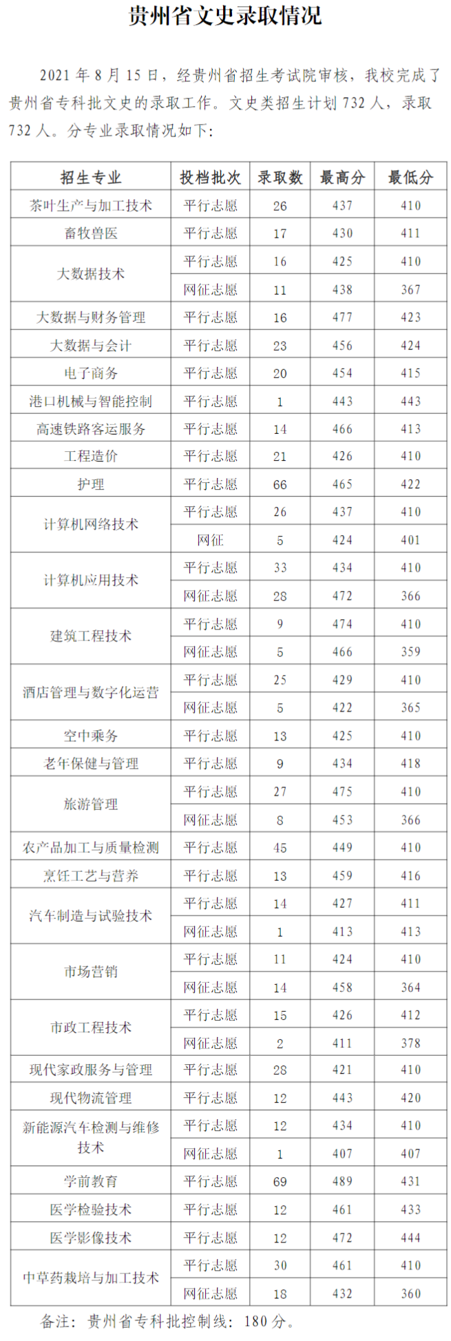 2021毕节职业技术学院录取分数线是多少（含历年录取分数线）