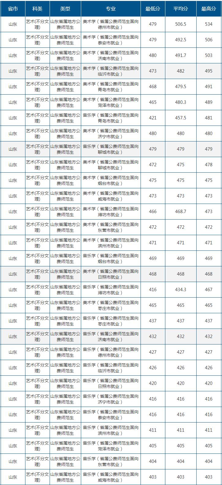 2021山东师范大学录取分数线是多少（含历年录取分数线）