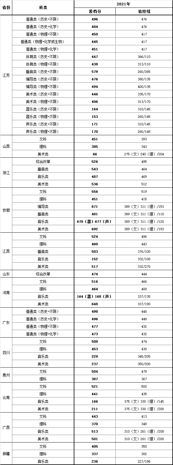 2021南京师范大学中北学院录取分数线是多少（含历年录取分数线）