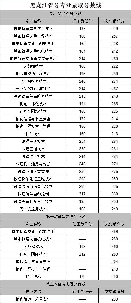 2021黑龙江交通职业技术学院录取分数线是多少（含历年录取分数线）