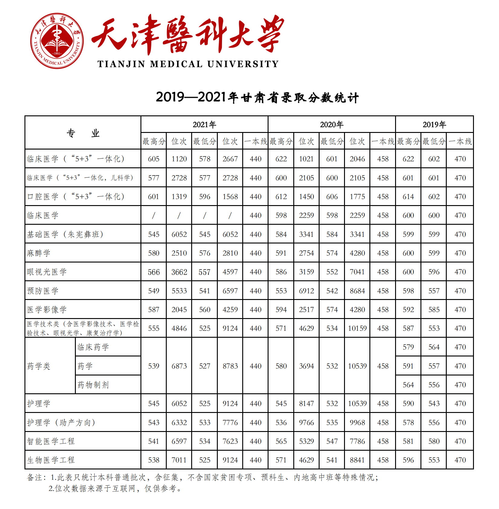 2021天津医科大学录取分数线是多少（含历年录取分数线）