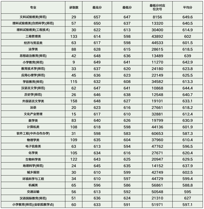 2021浙江师范大学录取分数线是多少（含历年录取分数线）