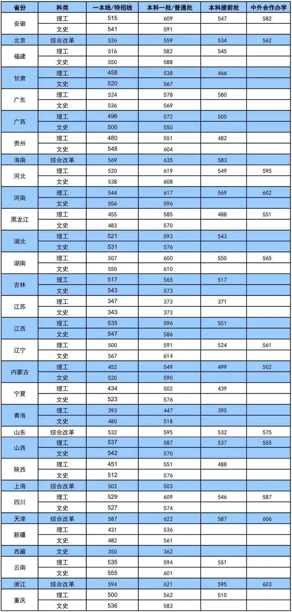 2021大连海事大学录取分数线是多少（含历年录取分数线）