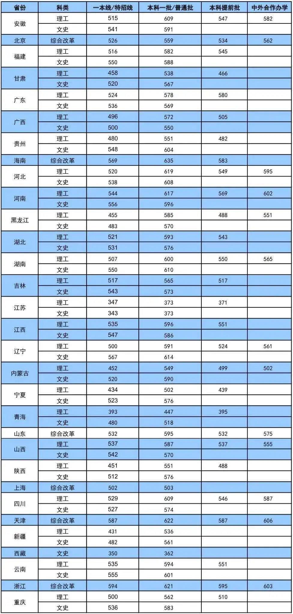 2021大连海事大学录取分数线是多少（含历年录取分数线）