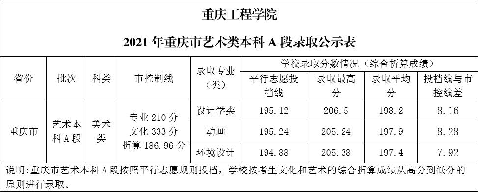 2021重庆工程学院录取分数线是多少（含历年录取分数线）