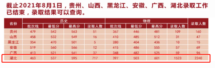 2021湖北中医药大学录取分数线是多少（含历年录取分数线）