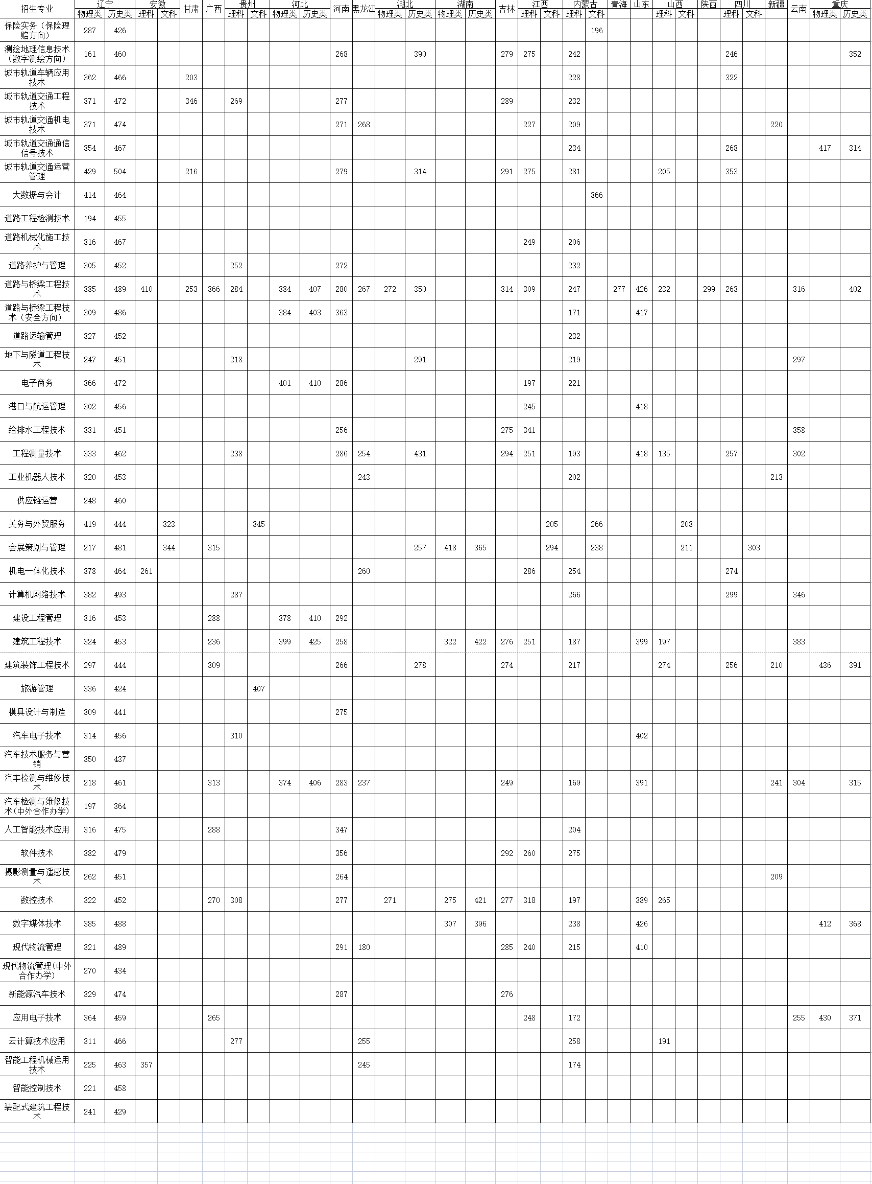 2021辽宁省交通高等专科学校录取分数线是多少（含历年录取分数线）