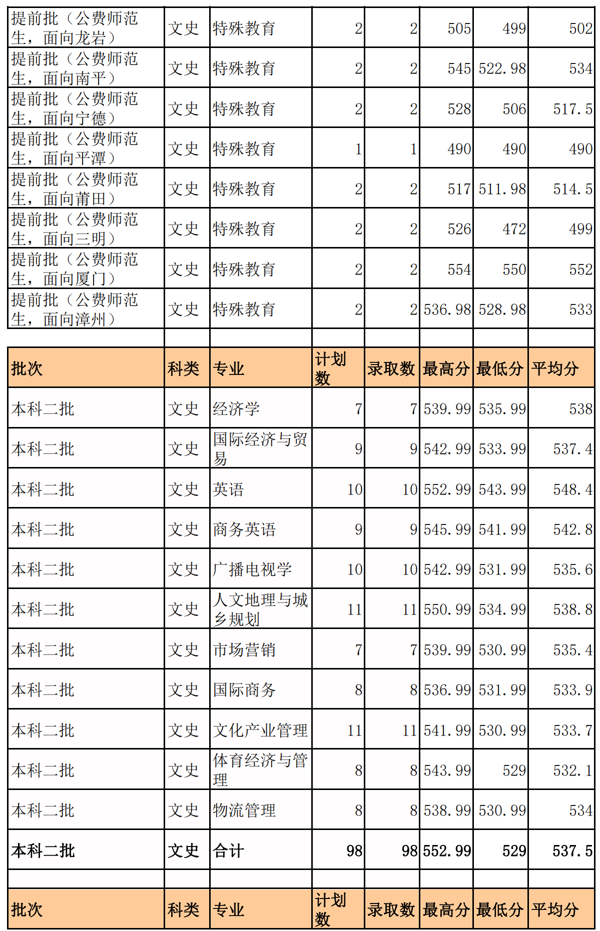 2021泉州师范学院录取分数线是多少（含历年录取分数线）