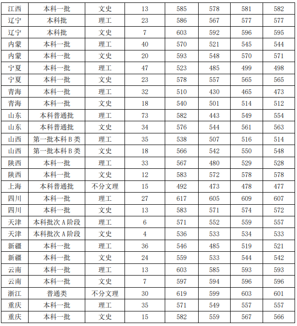 2021安徽财经大学录取分数线是多少（含历年录取分数线）