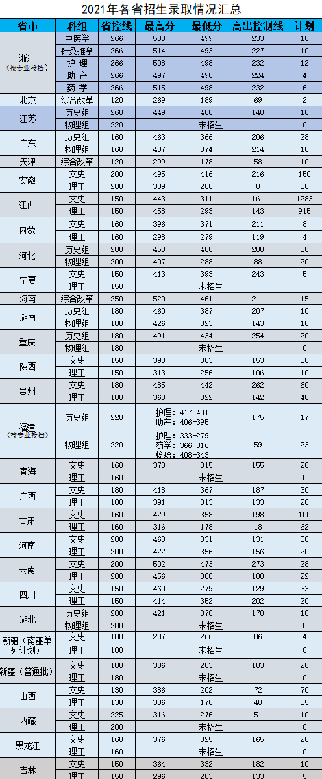 2021江西中医药高等专科学校录取分数线是多少（含历年录取分数线）