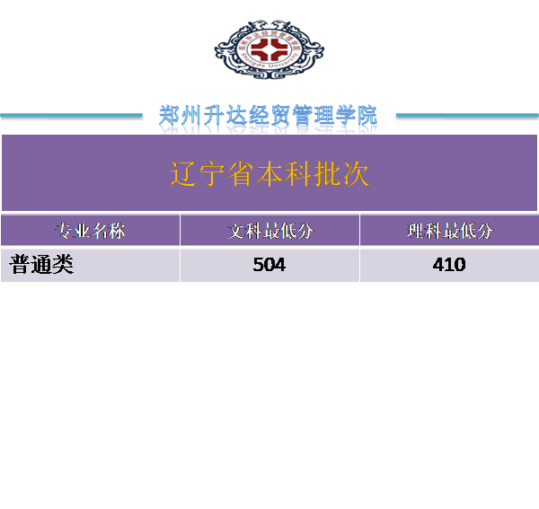 2021郑州升达经贸管理学院录取分数线是多少（含历年录取分数线）