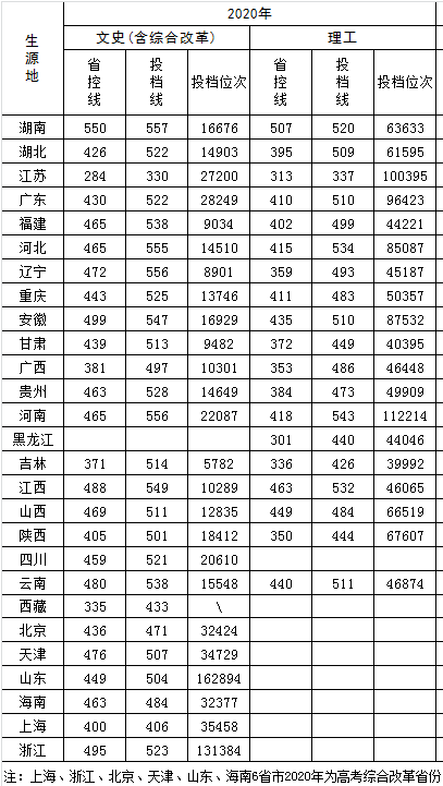 2021长沙学院录取分数线是多少（含历年录取分数线）