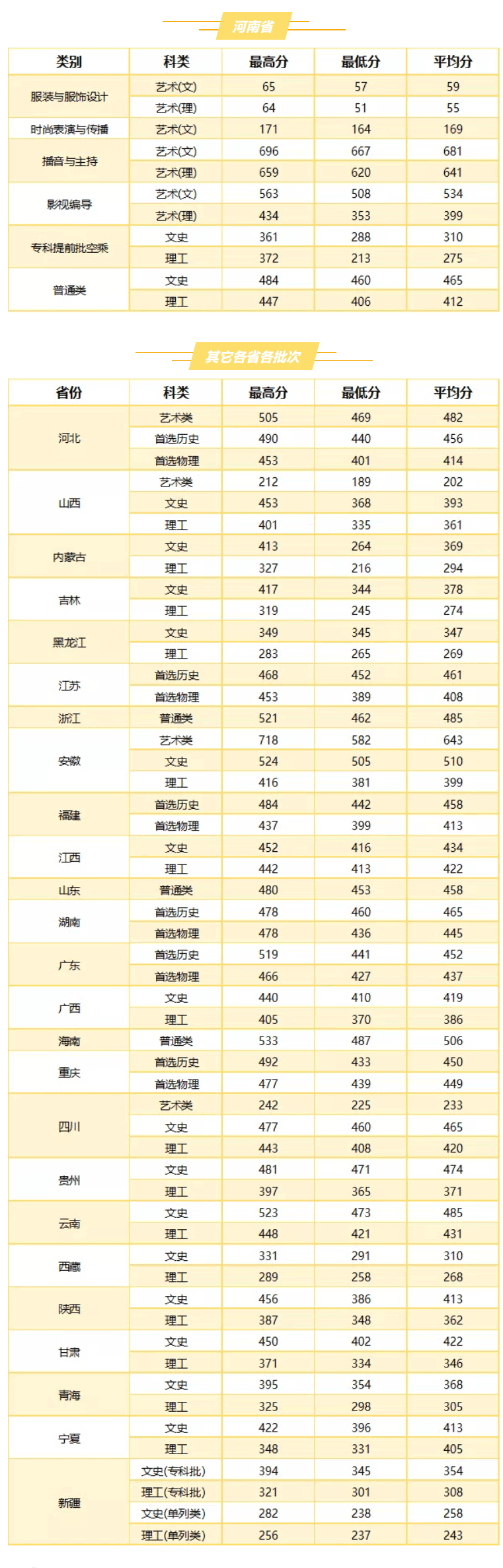 2021武汉职业技术学院录取分数线是多少（含历年录取分数线）