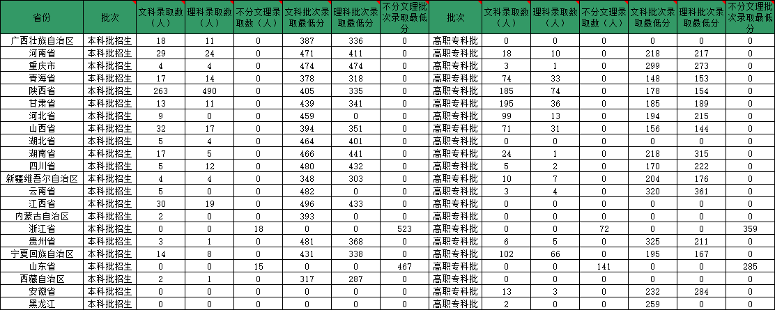 2021陕西服装工程学院录取分数线是多少（含历年录取分数线）