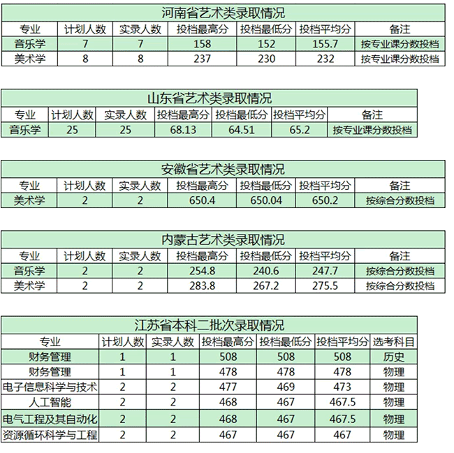 2021商洛学院录取分数线是多少（含历年录取分数线）