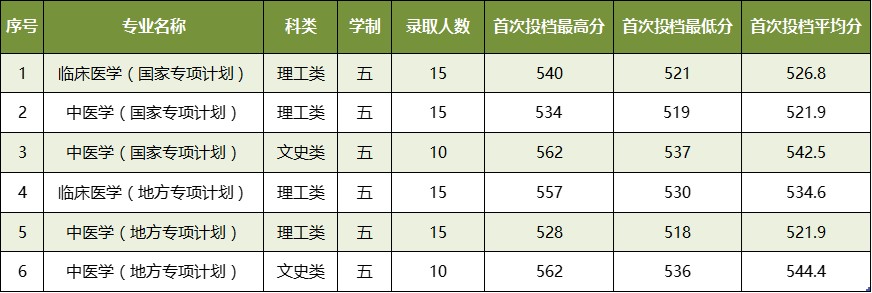 2021广西中医药大学录取分数线是多少（含历年录取分数线）