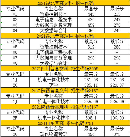 2021苏州健雄职业技术学院录取分数线是多少（含历年录取分数线）