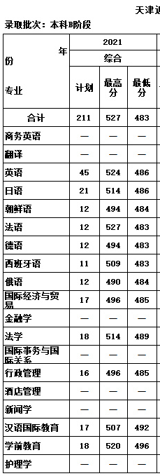 2021天津外国语大学滨海外事学院录取分数线是多少（含历年录取分数线）