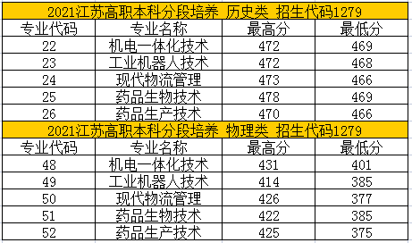 2021苏州健雄职业技术学院录取分数线是多少（含历年录取分数线）