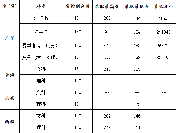 2021广州康大职业技术学院录取分数线是多少（含历年录取分数线）