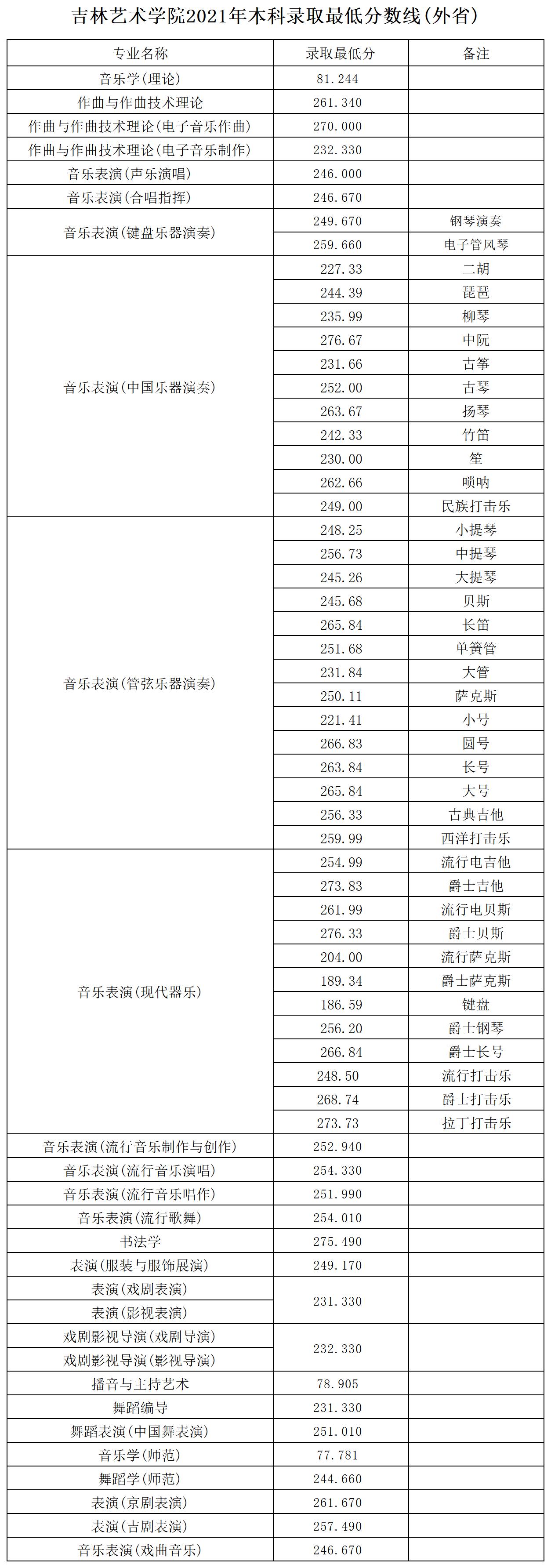 2021吉林艺术学院录取分数线是多少（含历年录取分数线）