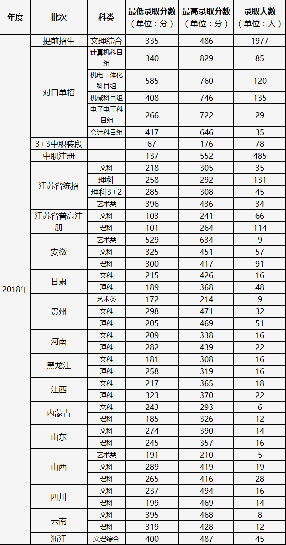 2021常州机电职业技术学院录取分数线是多少（含历年录取分数线）