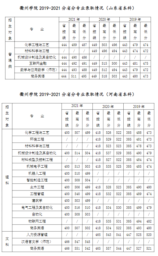 2021衢州学院录取分数线是多少（含历年录取分数线）