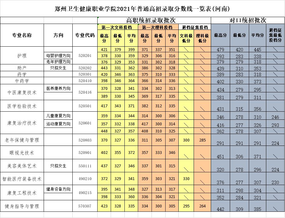 2021郑州卫生健康职业学院录取分数线是多少（含历年录取分数线）