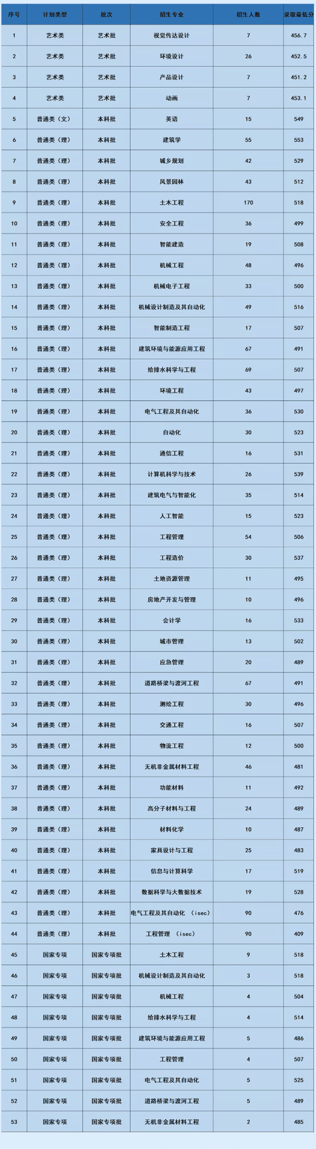 2021沈阳建筑大学录取分数线是多少（含历年录取分数线）