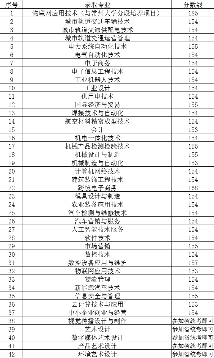 2021常州机电职业技术学院录取分数线是多少（含历年录取分数线）