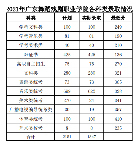 2021广东舞蹈戏剧职业学院录取分数线是多少（含历年录取分数线）