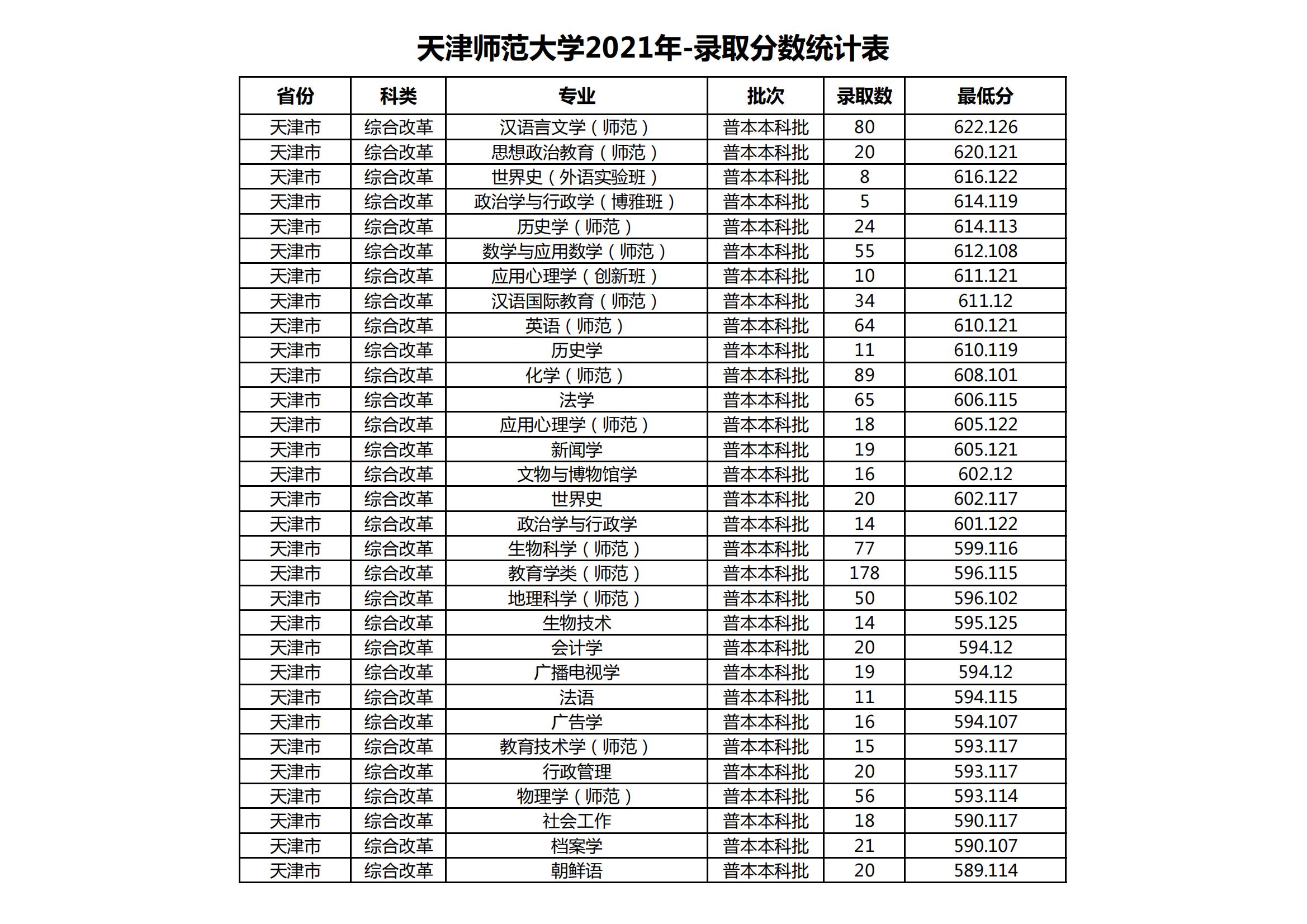 2021天津师范大学录取分数线是多少（含历年录取分数线）