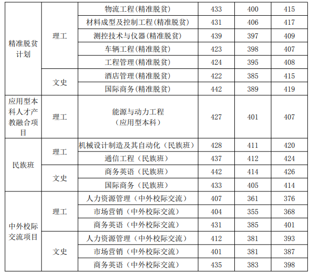 2021桂林航天工业学院录取分数线是多少（含历年录取分数线）
