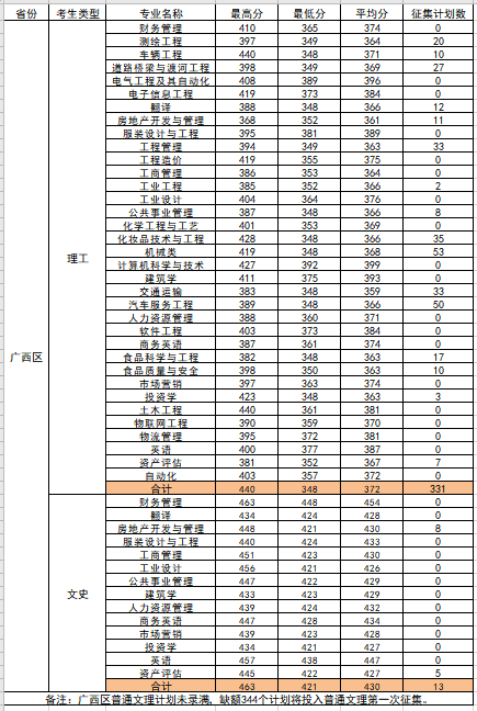 2021柳州工学院录取分数线是多少（含历年录取分数线）