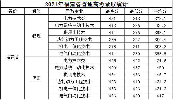 2021福建电力职业技术学院录取分数线是多少（含历年录取分数线）