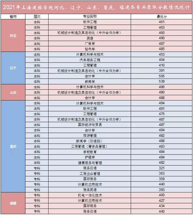 2021上海建桥学院录取分数线是多少（含历年录取分数线）