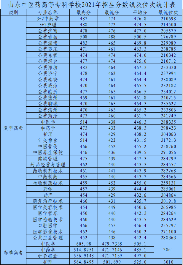 2021山东中医药高等专科学校录取分数线是多少（含历年录取分数线）