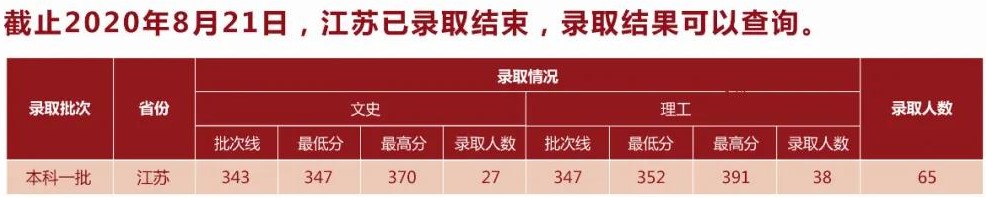 2021湖北中医药大学录取分数线是多少（含历年录取分数线）