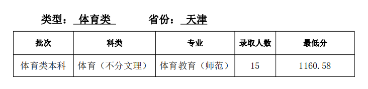 2021天津师范大学录取分数线是多少（含历年录取分数线）