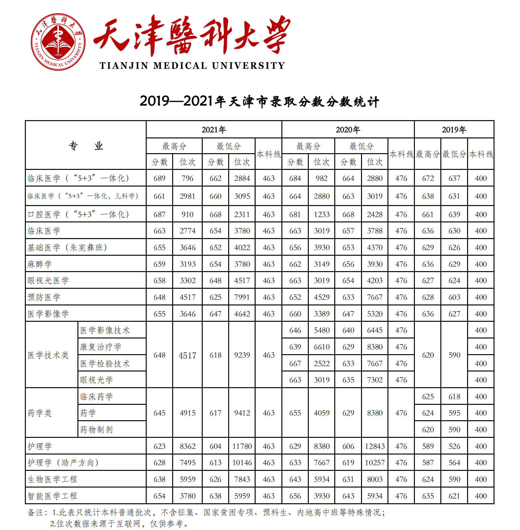 2021天津医科大学录取分数线是多少（含历年录取分数线）