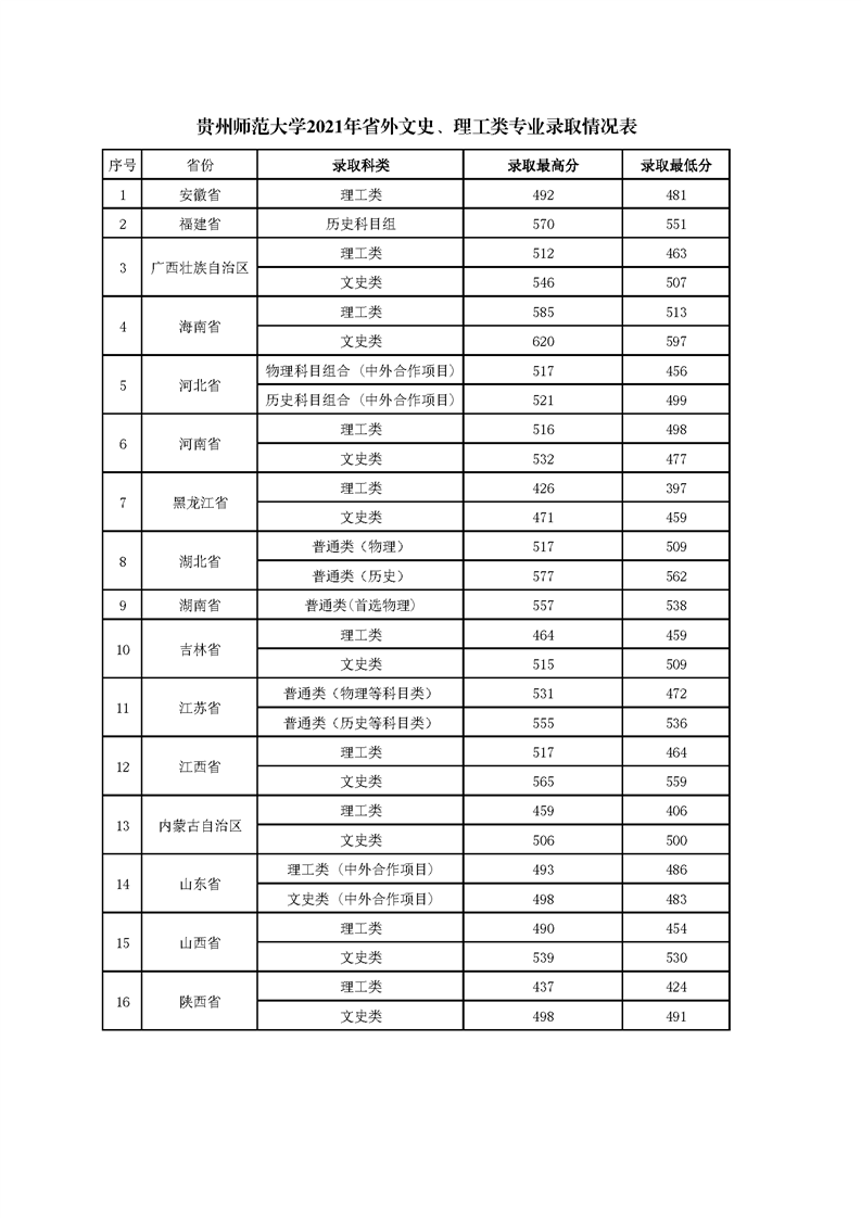 2021贵州师范大学录取分数线是多少（含历年录取分数线）